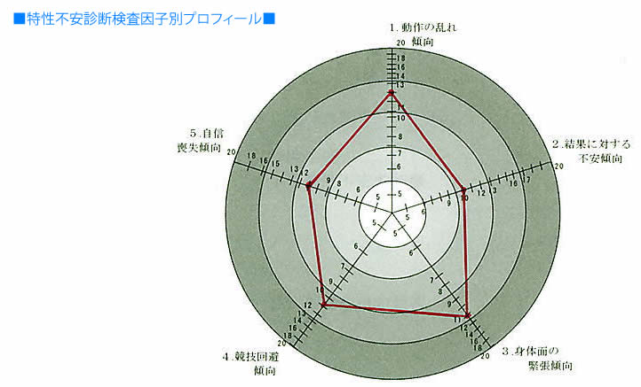 スポーツ選手の一般的な心理傾向としての心理的競技能力を12の内容(忍耐力、 闘争心、自己実現意欲、勝利意欲、リラックス能力、集中力、自己コントロール能力、自信、決断力、予想力、判断力、協調性)に分けて診断します。